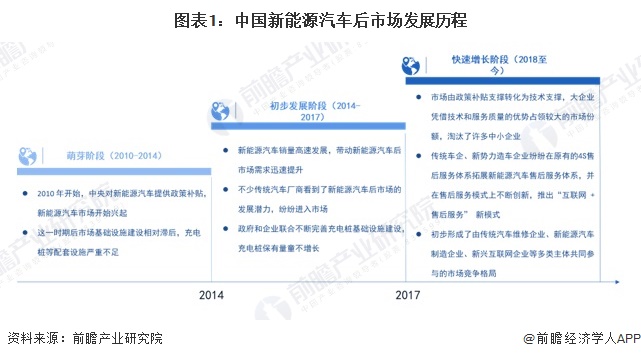 2024年中国汽车后市场细分新能源汽车后市场分析 市场规模突破万亿元【组天娱国际(图1)