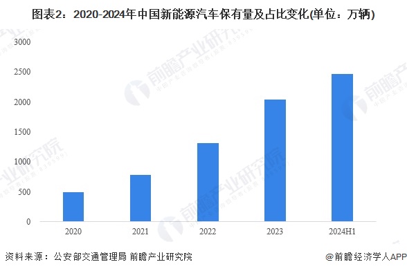 2024年中国汽车后市场细分新能源汽车后市场分析 市场规模突破万亿元【组天娱国际(图2)