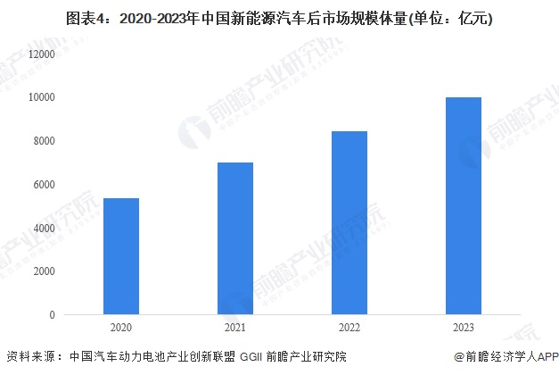 2024年中国汽车后市场细分新能源汽车后市场分析 市场规模突破万亿元【组天娱国际(图4)