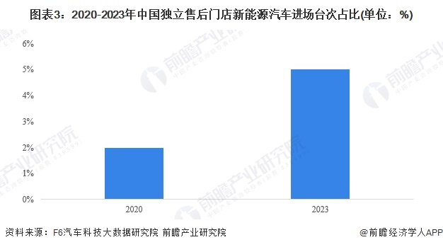 2024年中国汽车后市场细分新能源汽车后市场分析 市场规模突破万亿元【组天娱国际(图3)