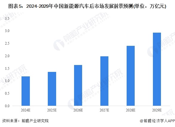 2024年中国汽车后市场细分新能源汽车后市场分析 市场规模突破万亿元【组天娱国际(图5)
