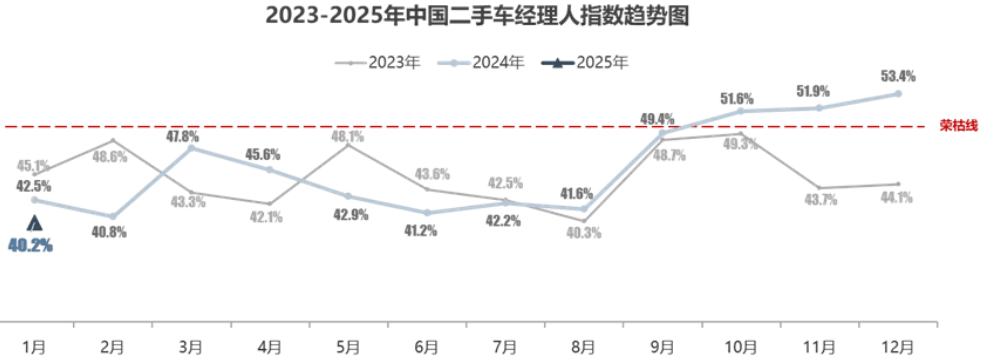 天娱国际操作流畅度体验-2025年1月二手车经理人指数402%(图1)