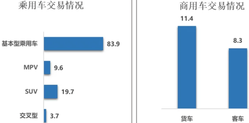 天娱国际用户反馈渠道-【行业头条】2025年1月二手车交易146万辆环比降231(图1)