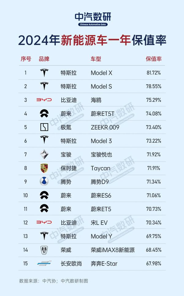 报告：2024新能源汽车保值率排名出炉：特斯拉霸榜前二(图1)