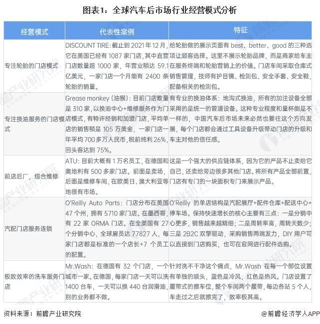 2024年全球汽车后市场行业现状及发展趋势分析全球市场规模接近2万亿欧元【组图】(图1)