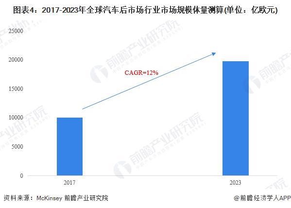 2024年全球汽车后市场行业现状及发展趋势分析全球市场规模接近2万亿欧元【组图】(图4)